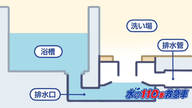 お風呂のつまりを直すには ひと目でわかる原因と6種類の対処法 水の110番救急車