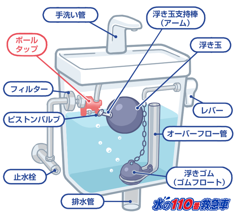 トイレレバーが戻らないのは換え時のサイン トラブルの原因と直し方 水の110番救急車