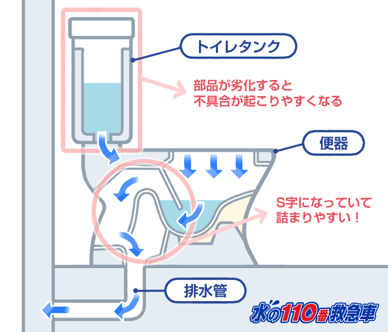 トイレタンク