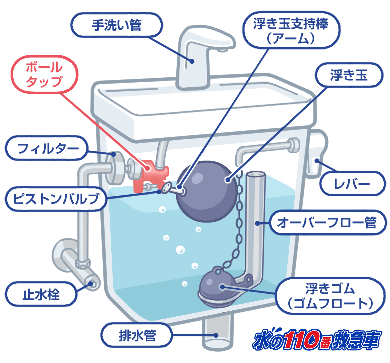 トイレ修理の相場はいくら？おトクに修理できる方法を3つご紹介！｜水の110番救急車