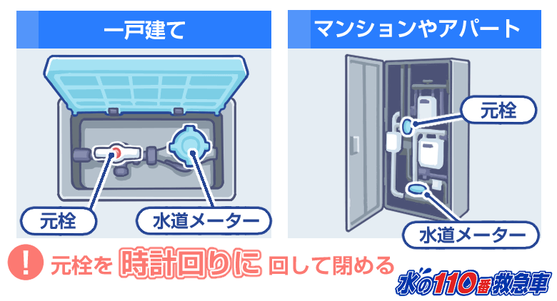 時計回りに元栓を回して