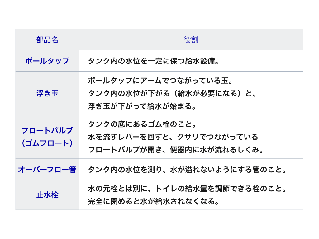 タンク内部品