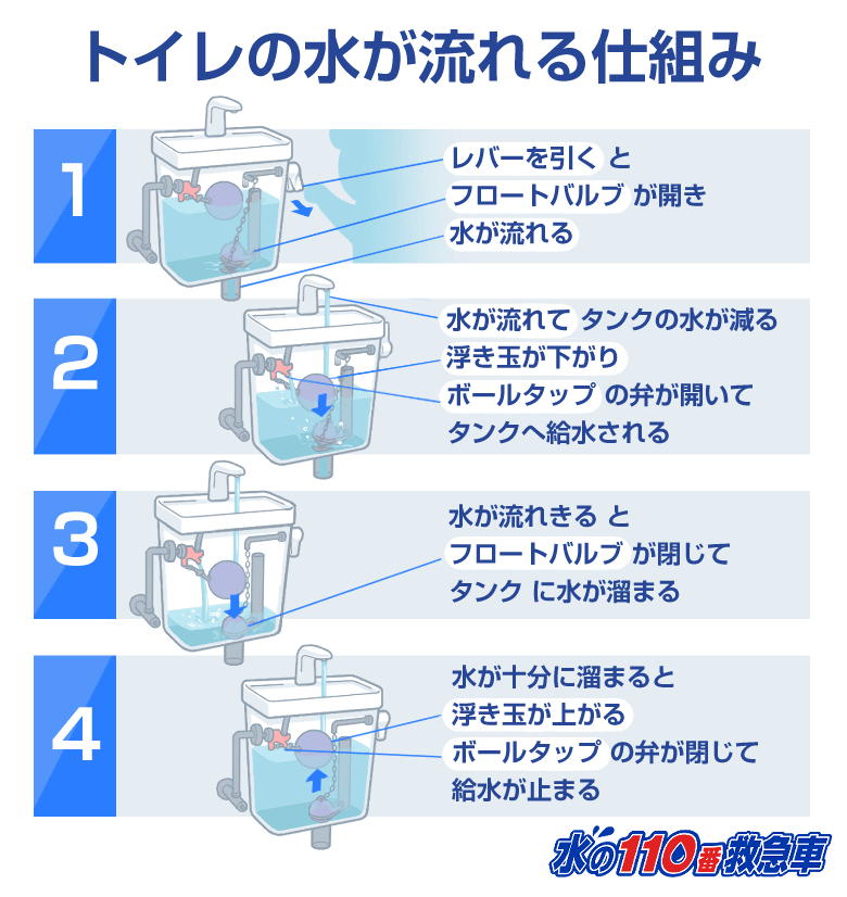 【30分でできる】トイレの水が止まらない！原因と直し方をプロが紹介｜水の110番救急車