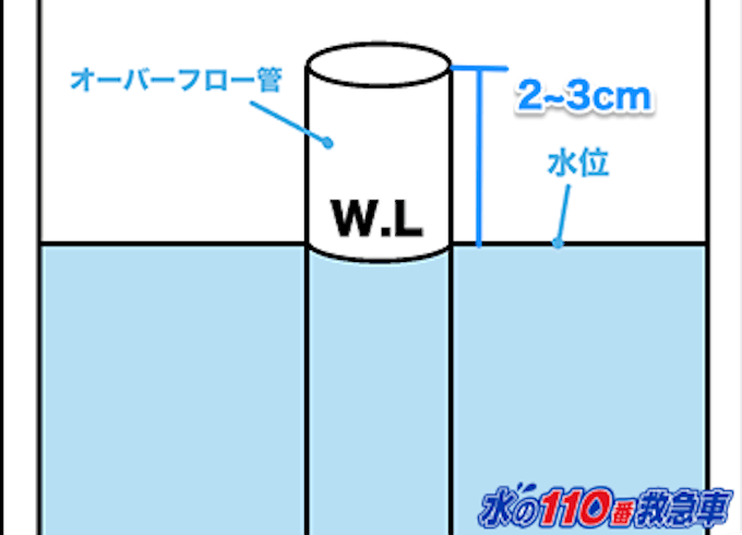 水位