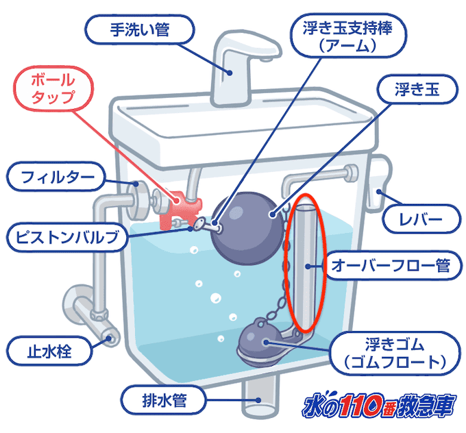 オーバーフロー管