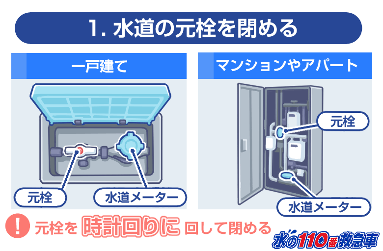 まずは家の水道の元栓を閉めます。