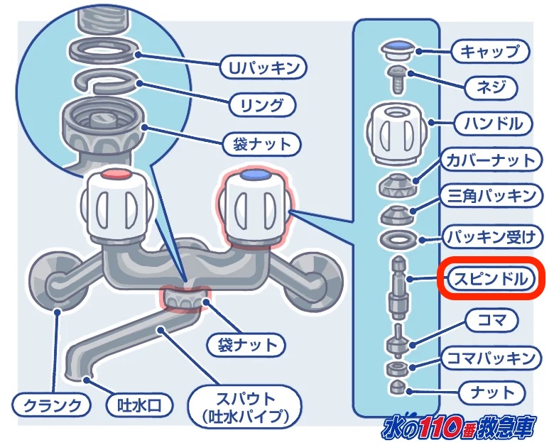 スピンドル