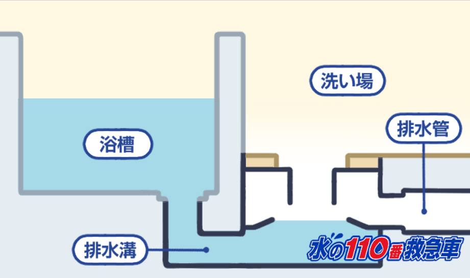 お風呂の排水溝の仕組み