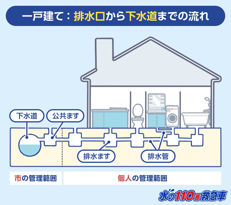 一戸建ての下水の流れ