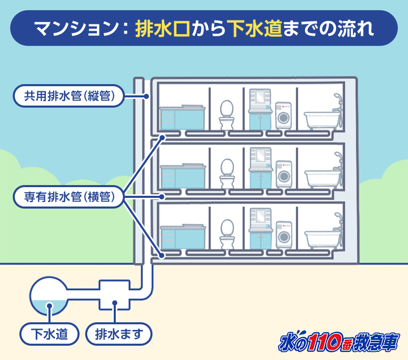 マンションの下水の流れ