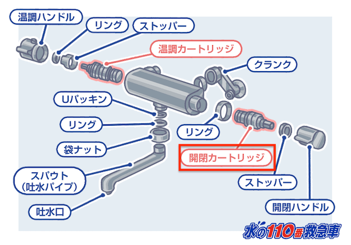 サーモスタット混合栓の内部