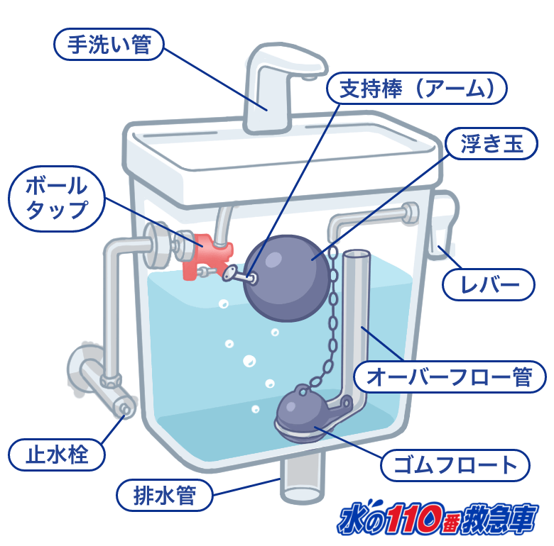 トイレタンクがチョロチョロと水漏れ すぐできる簡単な修理法で直そう 水の110番救急車