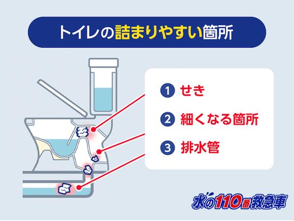 トイレのつまりやすい箇所