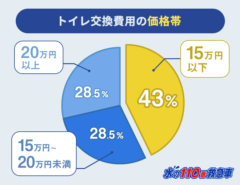 トイレ交換費用の価格帯