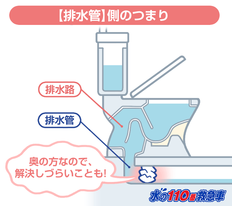 排水管内でのつまり