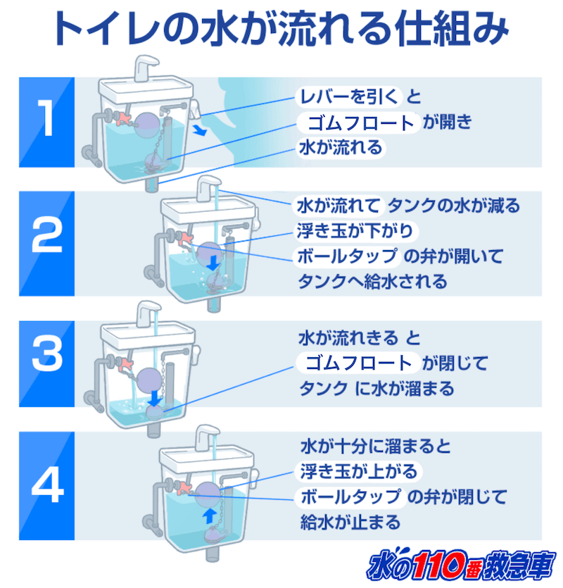 トイレの水が流れる仕組み