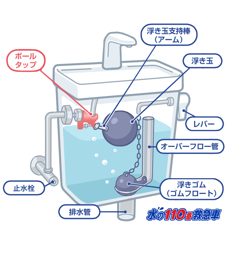 【場所別】トイレが水漏れする4つの原因と自分でできる修理法まとめ｜水の110番救急車
