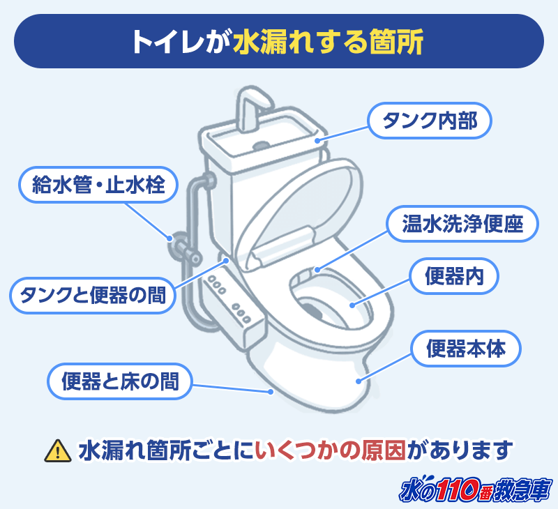 トイレが水漏れする箇所