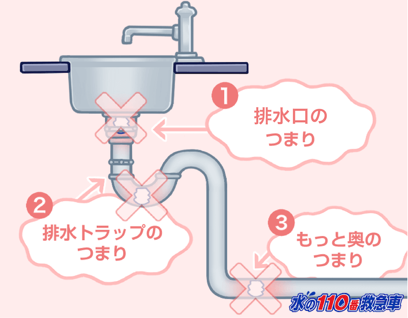 原因別 洗面台のつまりは自力で直せる 今すぐできる5つの解消法 水の110番救急車