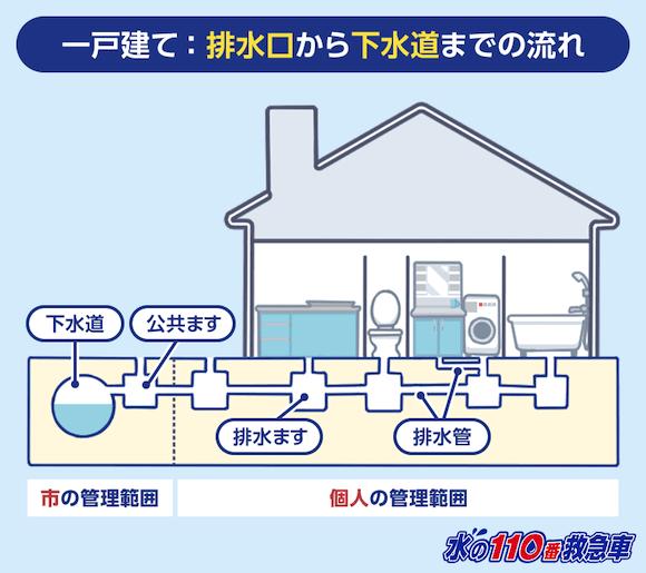 戸建ての排水の流れ