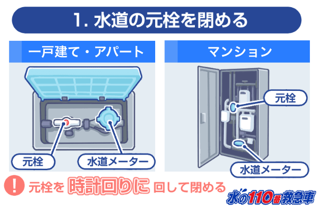 1.水道の元栓を閉める