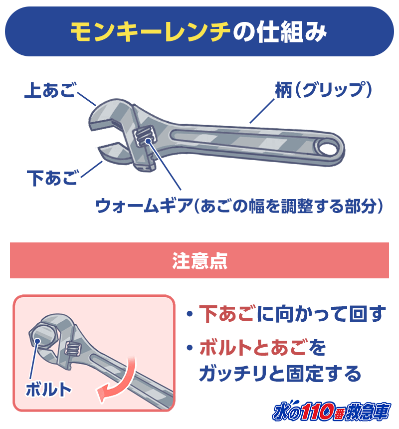 モンキーレンチの仕組み