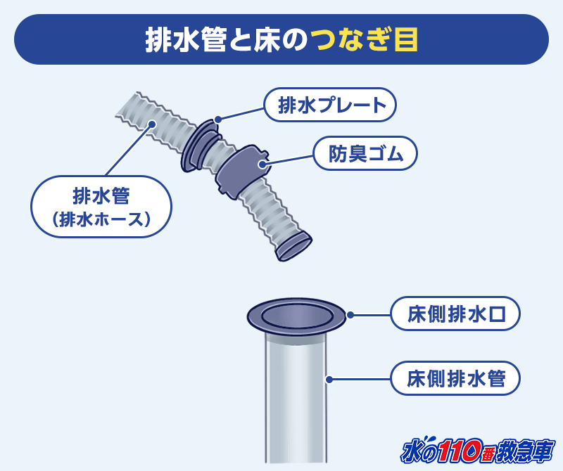 排水管と床のつなぎ目